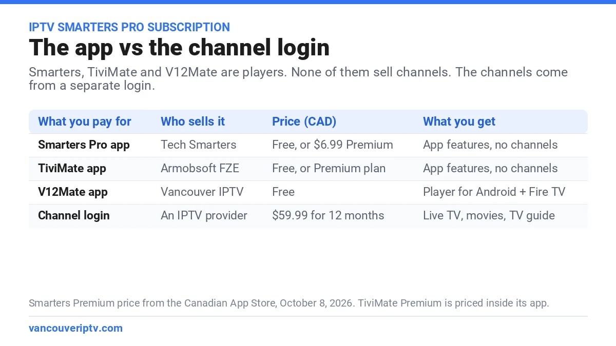 IPTV Smarters Pro subscription explained: the free player apps vs the channel login, with prices in CAD