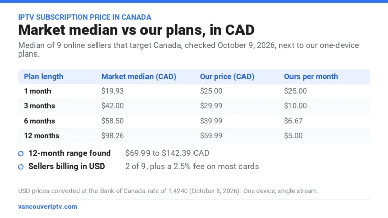 IPTV subscription price in Canada: market median of 9 sellers vs Vancouver IPTV plans in CAD, 1 to 12 months