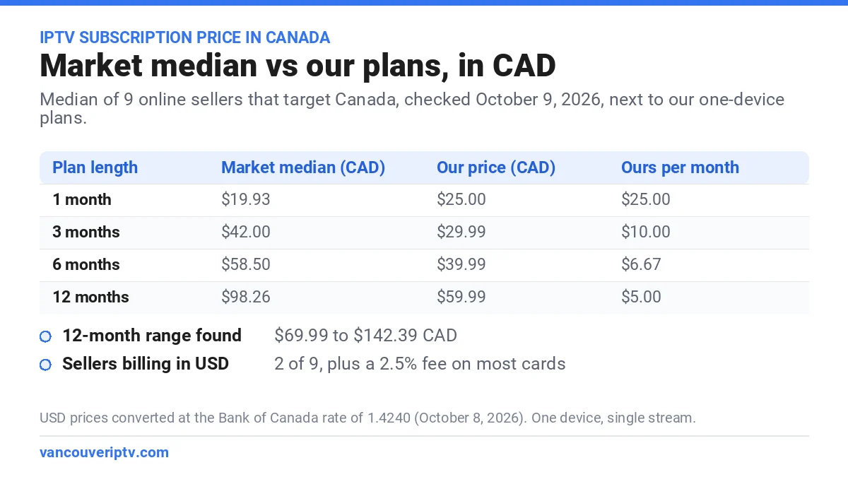 IPTV subscription price in Canada: market median of 9 sellers vs Vancouver IPTV plans in CAD, 1 to 12 months
