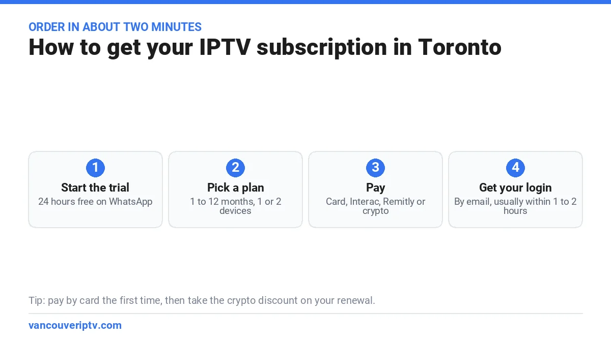 IPTV subscription Toronto ordering in 4 steps: start the trial, pick a plan, pay, get your login