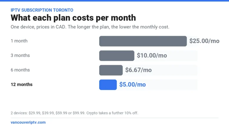 IPTV subscription Toronto prices per month: $25 for 1 month, $10.00 on 3 months, $6.67 on 6 months and $5.00 on the 12-month plan