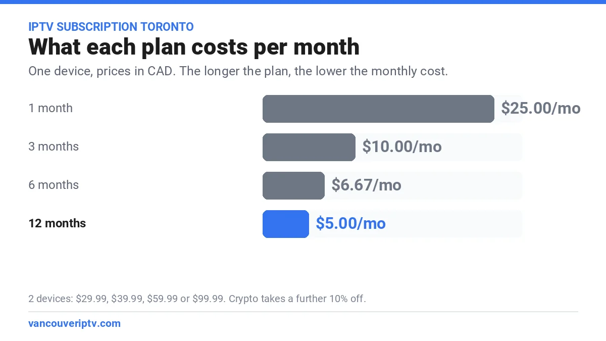 IPTV subscription Toronto prices per month: $25 for 1 month, $10.00 on 3 months, $6.67 on 6 months and $5.00 on the 12-month plan