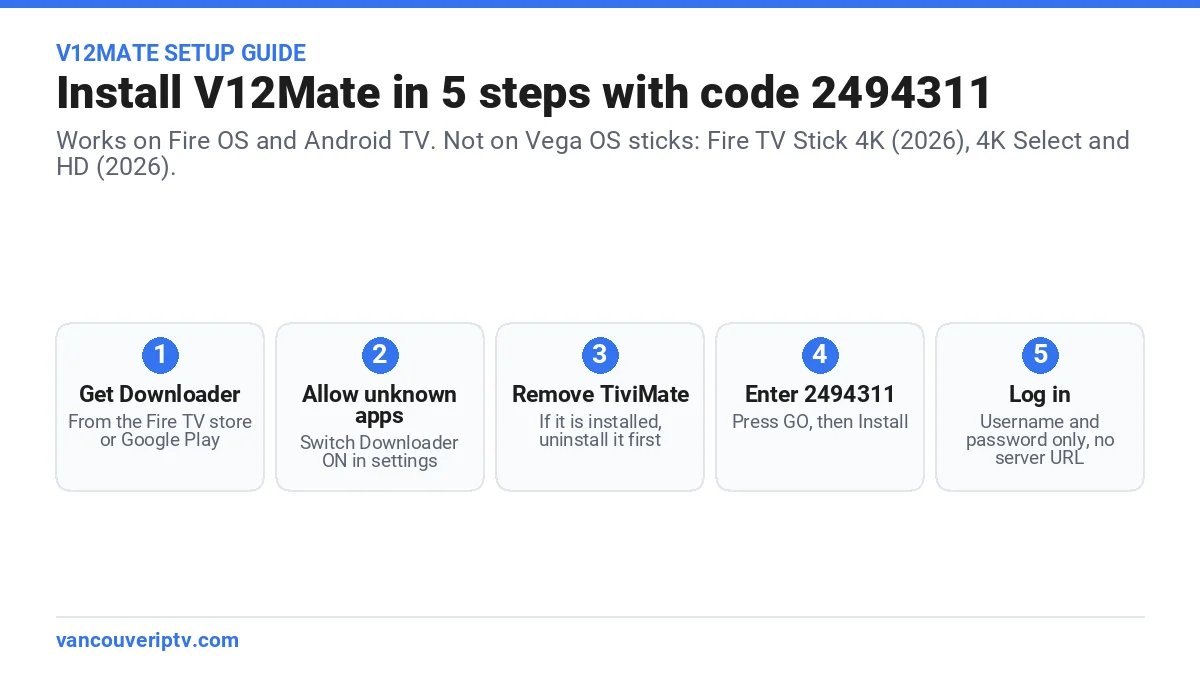 V12Mate setup in 5 steps: install with Downloader code 2494311 on Fire OS or Android TV, then log in